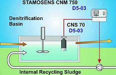 Figure 2. Control of circulated sludge